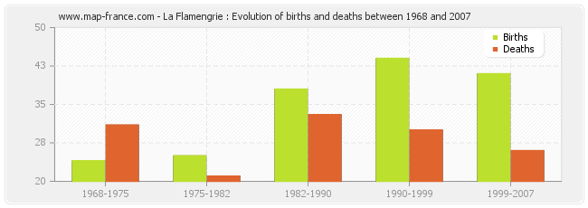 La Flamengrie : Evolution of births and deaths between 1968 and 2007